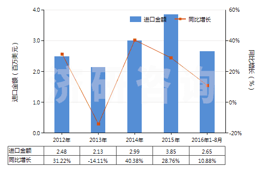 2012-2016年8月中國清潔牙縫用的紗線(牙線)(HS33062000)進口總額及增速統(tǒng)計